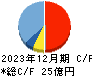 守谷輸送機工業 キャッシュフロー計算書 2023年12月期