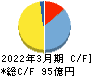 丸八ホールディングス キャッシュフロー計算書 2022年3月期