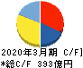 ジーテクト キャッシュフロー計算書 2020年3月期 ジーテクト キャッシュフロー計算書 2020年3月期