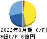 ブロードマインド キャッシュフロー計算書 2022年3月期 ブロードマインド キャッシュフロー計算書 2022年3月期