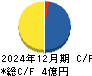 クラダシ キャッシュフロー計算書 2024年12月期