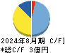 ＷＡＣＵＬ キャッシュフロー計算書 2024年8月期