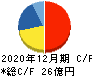 ソリトンシステムズ キャッシュフロー計算書 2020年12月期 ソリトンシステムズ キャッシュフロー計算書 2020年12月期