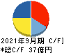 スプリックス キャッシュフロー計算書 2021年9月期 スプリックス キャッシュフロー計算書 2021年9月期