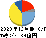 オーハシテクニカ キャッシュフロー計算書 2023年12月期 オーハシテクニカ キャッシュフロー計算書 2023年12月期