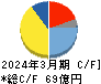 オーハシテクニカ キャッシュフロー計算書 2024年3月期 オーハシテクニカ キャッシュフロー計算書 2024年3月期