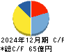 エスケーエレクトロニクス キャッシュフロー計算書 2024年12月期