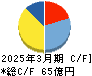 エスケーエレクトロニクス キャッシュフロー計算書 2025年3月期