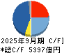 リクルートホールディングス キャッシュフロー計算書 2025年9月期