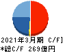 オカムラ キャッシュフロー計算書 2021年3月期