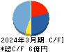 GSI キャッシュフロー計算書 2024年3月期 GSI キャッシュフロー計算書 2024年3月期