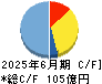 ミヨシ油脂 キャッシュフロー計算書 2025年6月期