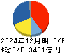 川崎汽船 キャッシュフロー計算書 2024年12月期