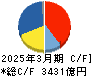 川崎汽船 キャッシュフロー計算書 2025年3月期