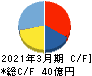 ムロコーポレーション キャッシュフロー計算書 2021年3月期