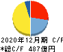 日本マクドナルドホールディングス キャッシュフロー計算書 2020年12月期