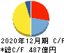 日本マクドナルドホールディングス キャッシュフロー計算書 2020年12月期 日本マクドナルドホールディングス キャッシュフロー計算書 2020年12月期