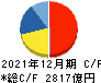 中外製薬 キャッシュフロー計算書 2021年12月期