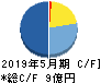 Ｓｈｉｎｗａ　Ｗｉｓｅ　Ｈｏｌｄｉｎｇｓ キャッシュフロー計算書 2019年5月期