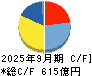 スカパーＪＳＡＴホールディングス キャッシュフロー計算書 2025年9月期