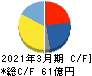 松風 キャッシュフロー計算書 2021年3月期