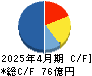 サトウ食品 キャッシュフロー計算書 2025年4月期 サトウ食品 キャッシュフロー計算書 2025年4月期