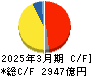大阪瓦斯 キャッシュフロー計算書 2025年3月期
