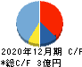 東京通信 キャッシュフロー計算書 2020年12月期