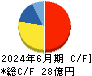 やまみ キャッシュフロー計算書 2024年6月期 やまみ キャッシュフロー計算書 2024年6月期