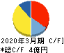 プロパティデータバンク キャッシュフロー計算書 2020年3月期 プロパティデータバンク キャッシュフロー計算書 2020年3月期
