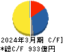フェローテックホールディングス キャッシュフロー計算書 2024年3月期 フェローテックホールディングス キャッシュフロー計算書 2024年3月期