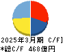 コロワイド キャッシュフロー計算書 2025年3月期