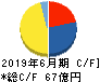 エフオン キャッシュフロー計算書 2019年6月期 エフオン キャッシュフロー計算書 2019年6月期