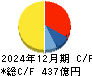 共立メンテナンス キャッシュフロー計算書 2024年12月期