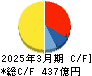 共立メンテナンス キャッシュフロー計算書 2025年3月期 共立メンテナンス キャッシュフロー計算書 2025年3月期