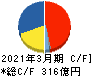 コーエーテクモホールディングス キャッシュフロー計算書 2021年3月期