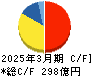 北海道瓦斯 キャッシュフロー計算書 2025年3月期 北海道瓦斯 キャッシュフロー計算書 2025年3月期
