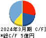 JSH キャッシュフロー計算書 2024年3月期 JSH キャッシュフロー計算書 2024年3月期