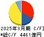 旭化成 キャッシュフロー計算書 2025年3月期