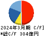 森永製菓 キャッシュフロー計算書 2024年3月期