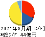 ジャパンエレベーターサービスホールディングス キャッシュフロー計算書 2021年3月期