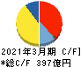 カルビー キャッシュフロー計算書 2021年3月期 カルビー キャッシュフロー計算書 2021年3月期