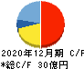 B-R サーティワン アイスクリーム キャッシュフロー計算書 2020年12月期 B-R サーティワン アイスクリーム キャッシュフロー計算書 2020年12月期
