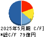 インテリックス キャッシュフロー計算書 2025年5月期