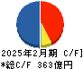 アークランズ キャッシュフロー計算書 2025年2月期