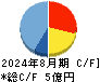ヴィッツ キャッシュフロー計算書 2024年8月期