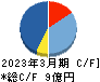 伸和ホールディングス キャッシュフロー計算書 2023年3月期 伸和ホールディングス キャッシュフロー計算書 2023年3月期