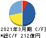 JMDC キャッシュフロー計算書 2021年3月期 JMDC キャッシュフロー計算書 2021年3月期