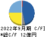 松屋アールアンドディ キャッシュフロー計算書 2022年9月期