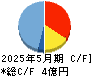 ドーン キャッシュフロー計算書 2025年5月期